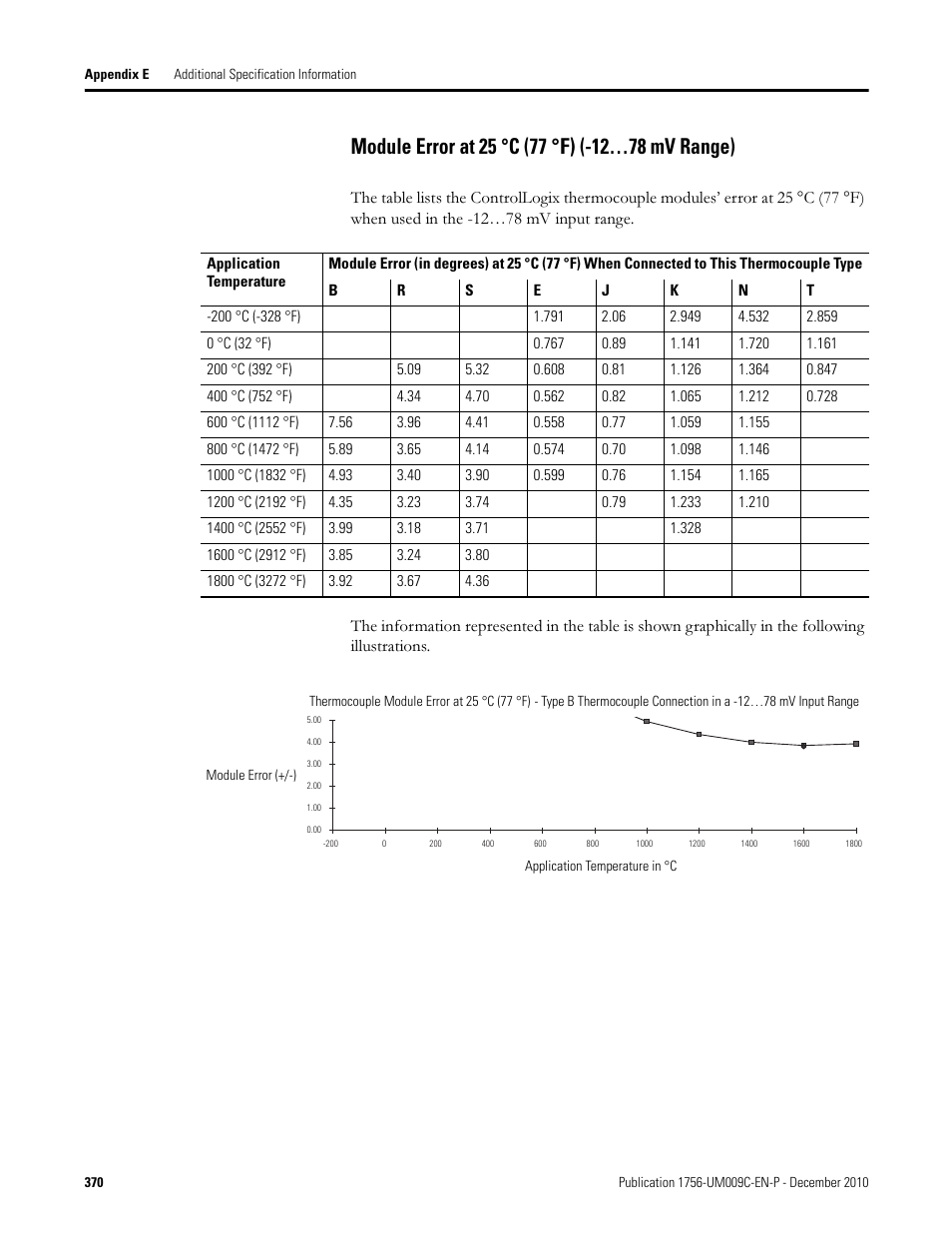 Module error at 25 °c (77 °f) (-12…78 mv range), Module error at 25 °c (77 °f), 12…78 mv range) | Rockwell Automation 1756-XXXX ControlLogix Analog I/O Modules User Manual | Page 370 / 401