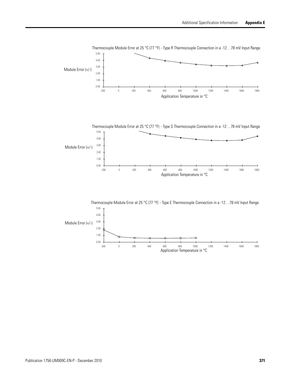 Thermocouple module error at 25 °c (77 °f) | Rockwell Automation 1756-XXXX ControlLogix Analog I/O Modules User Manual | Page 371 / 401