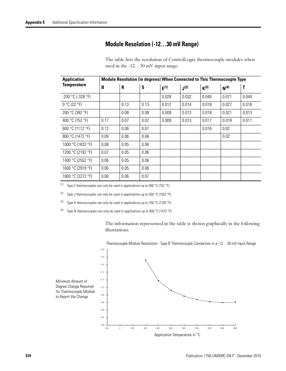 Module resolution (-12…30 mv range) | Rockwell Automation 1756-XXXX ControlLogix Analog I/O Modules User Manual | Page 374 / 401