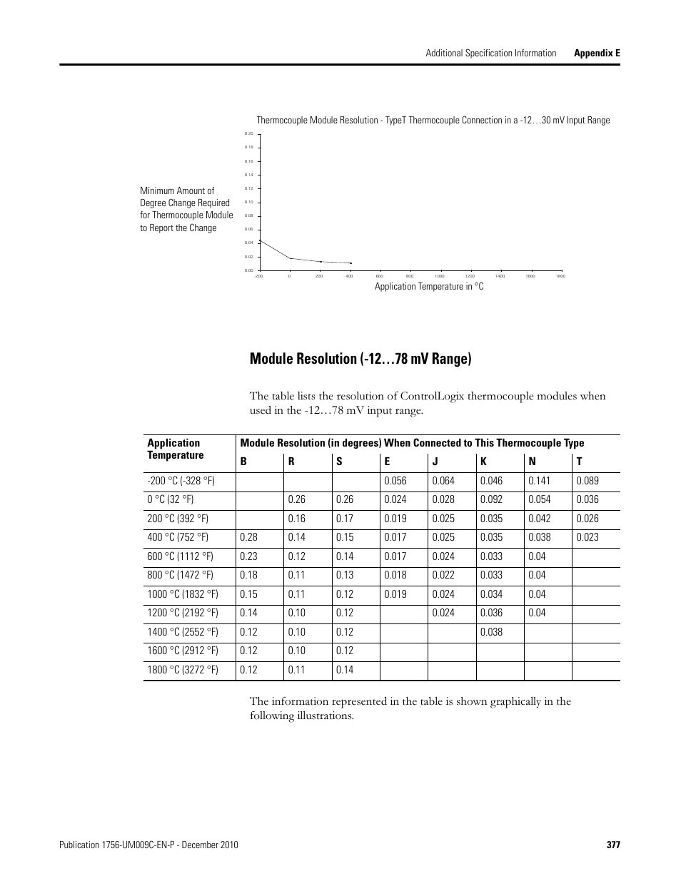 Module resolution (-12…78 mv range) | Rockwell Automation 1756-XXXX ControlLogix Analog I/O Modules User Manual | Page 377 / 401