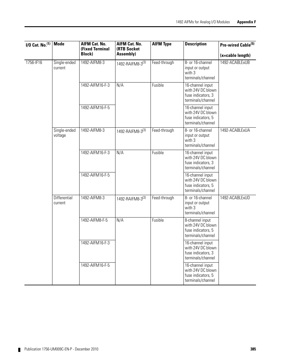 Rockwell Automation 1756-XXXX ControlLogix Analog I/O Modules User Manual | Page 385 / 401