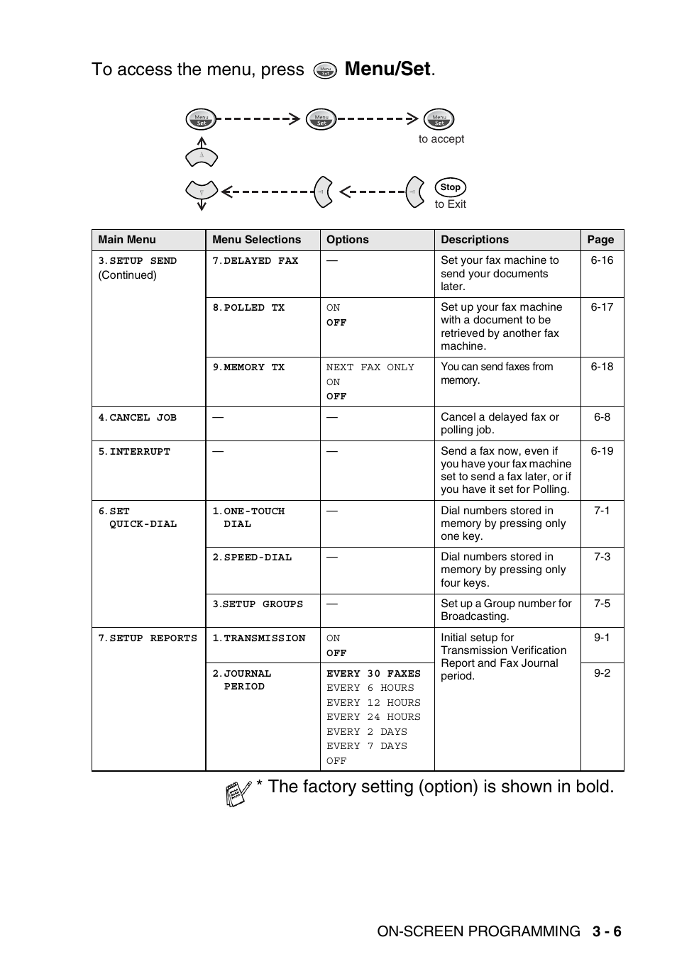 Menu/set, The factory setting (option) is shown in bold, On-screen programming 3 - 6 | Brother FAX-565 User Manual | Page 43 / 148