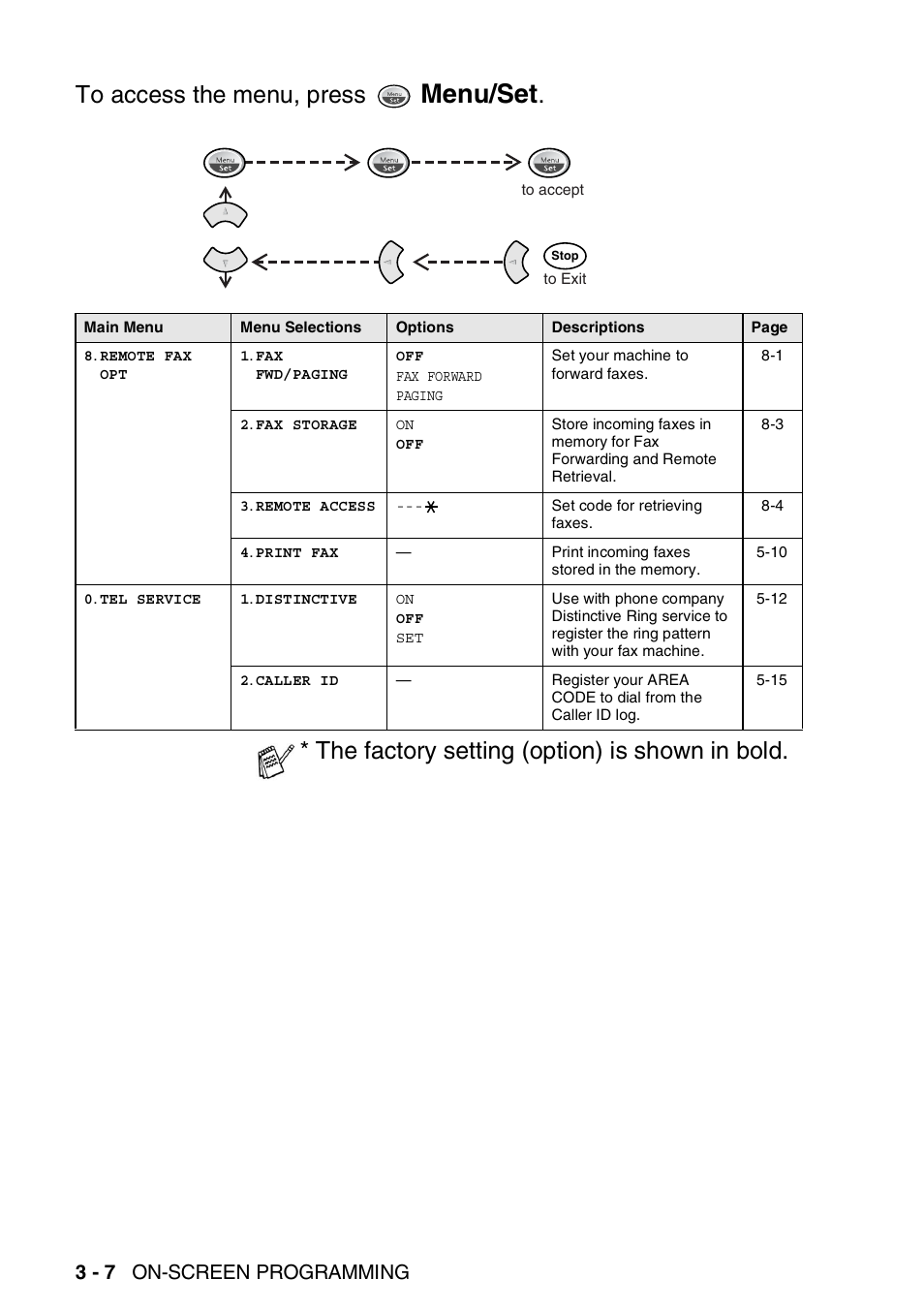 Menu/set, The factory setting (option) is shown in bold, 3 - 7 on-screen programming | Brother FAX-565 User Manual | Page 44 / 148