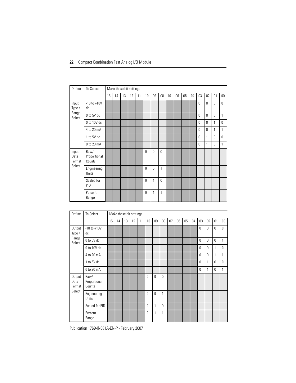 Rockwell Automation 1769-IF4FXOF2F Compact Combination Fast Analog I/O Module User Manual | Page 22 / 28