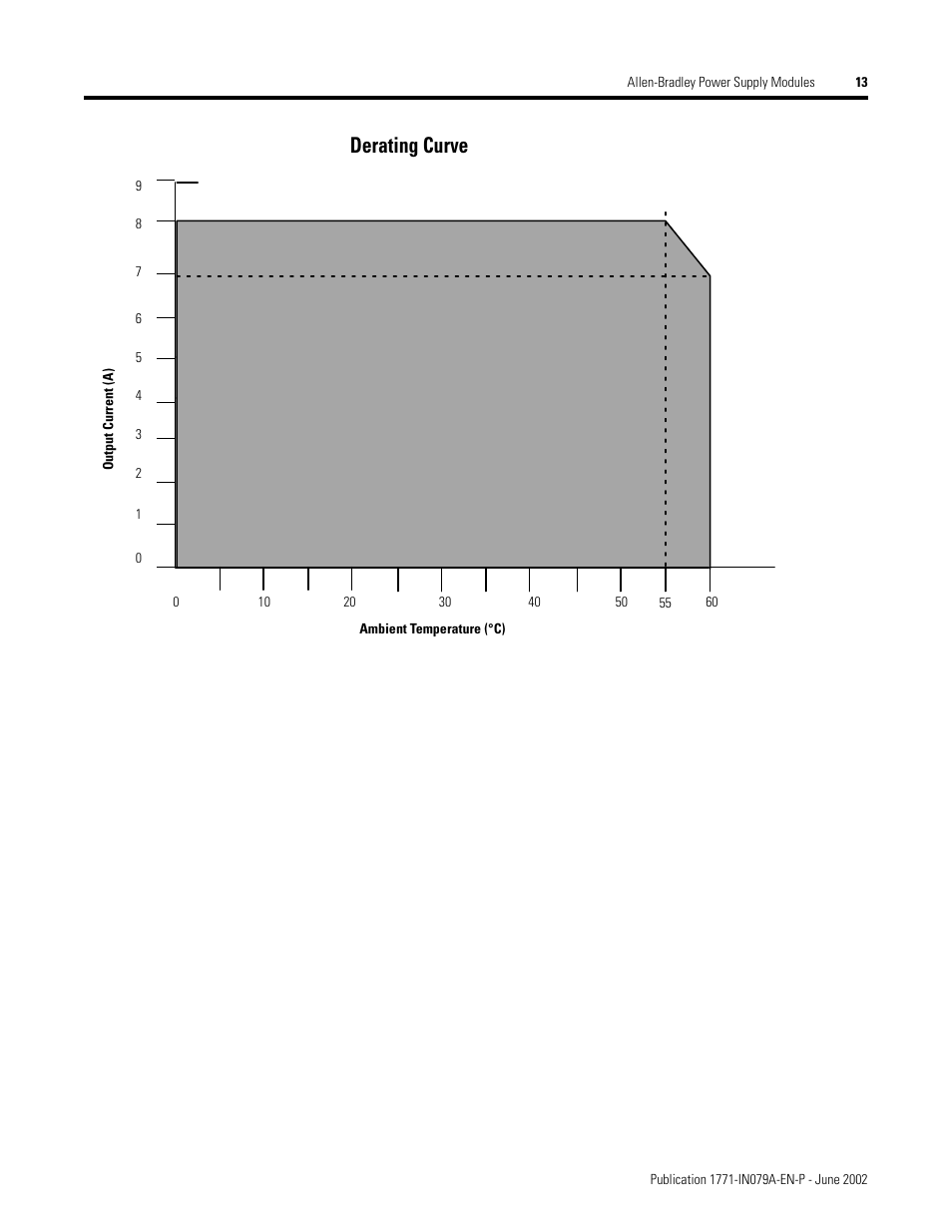 Derating curve | Rockwell Automation 1771-P4S_P6S_P4S1_P6S1 Power Supply Modules Installation Instructions User Manual | Page 13 / 16