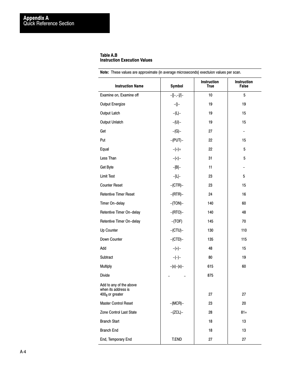 Rockwell Automation 1772-LV Mini-PLC - 2/15 Programmable Controller (Series B) Programming and Operations User Manual | Page 173 / 215