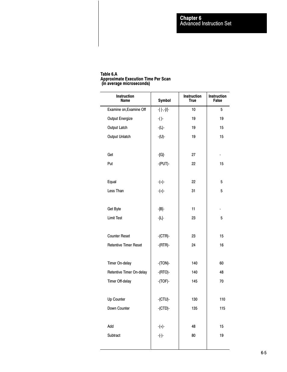 Advanced instruction set chapter 6 | Rockwell Automation 1772-LV Mini-PLC - 2/15 Programmable Controller (Series B) Programming and Operations User Manual | Page 62 / 215