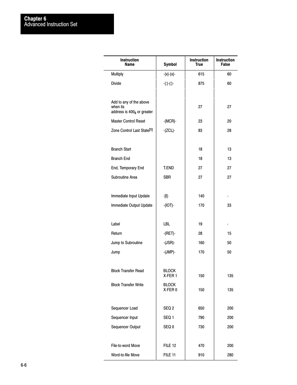 Advanced instruction set chapter 6 | Rockwell Automation 1772-LV Mini-PLC - 2/15 Programmable Controller (Series B) Programming and Operations User Manual | Page 63 / 215