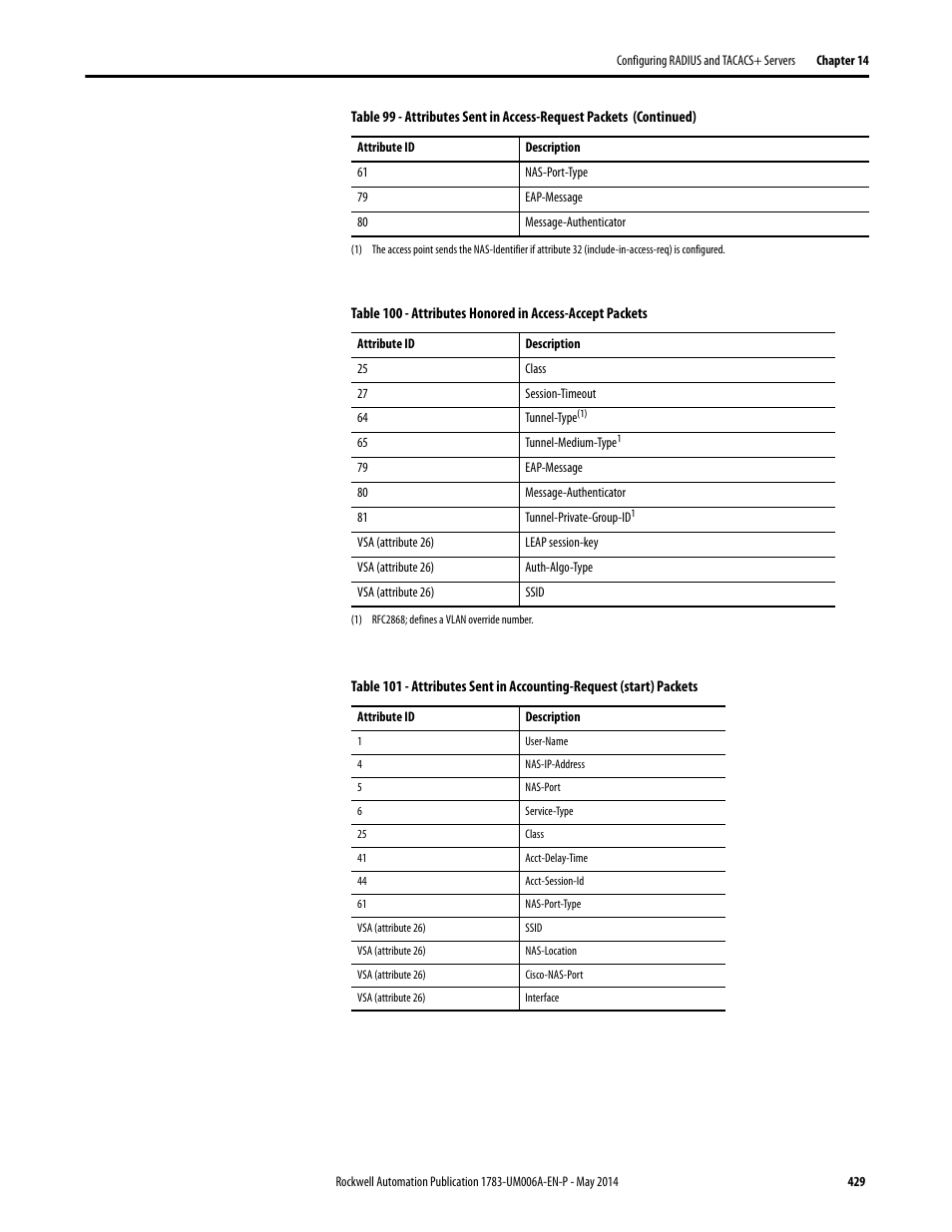 Rockwell Automation 1783-WAPxxx Stratix 5100 Wireless Access Point User Manual User Manual | Page 429 / 612