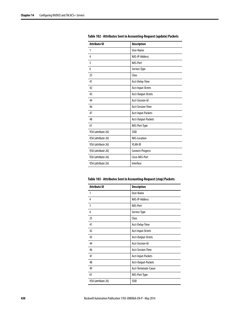 Rockwell Automation 1783-WAPxxx Stratix 5100 Wireless Access Point User Manual User Manual | Page 430 / 612