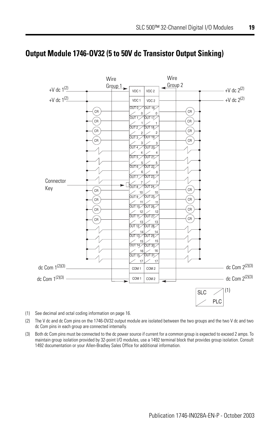 Slc plc wire group 1 wire group 2 +v dc 2, V dc 2, Dc com 2 | 1) dc com 1, Dc com 1, Connector key +v dc 1, V dc 1 | Rockwell Automation 1746-XXXX SLC 500 32-Channel Digital I/O Modules Installation Instructions User Manual | Page 19 / 20