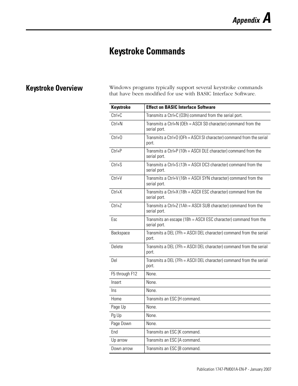 A - keystroke commands, Keystroke overview, Appendix a | Keystroke commands, Appendix | Rockwell Automation 1747-WINBAS Software Programming Manual User Manual | Page 31 / 40