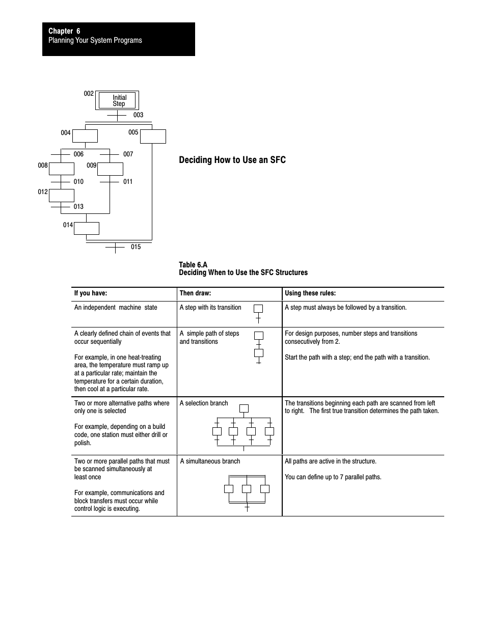 Deciding how to use an sfc | Rockwell Automation 1785-LTx,D17856.2.1 Classic PLC-5 Programmable Controllers Users Manual User Manual | Page 73 / 186