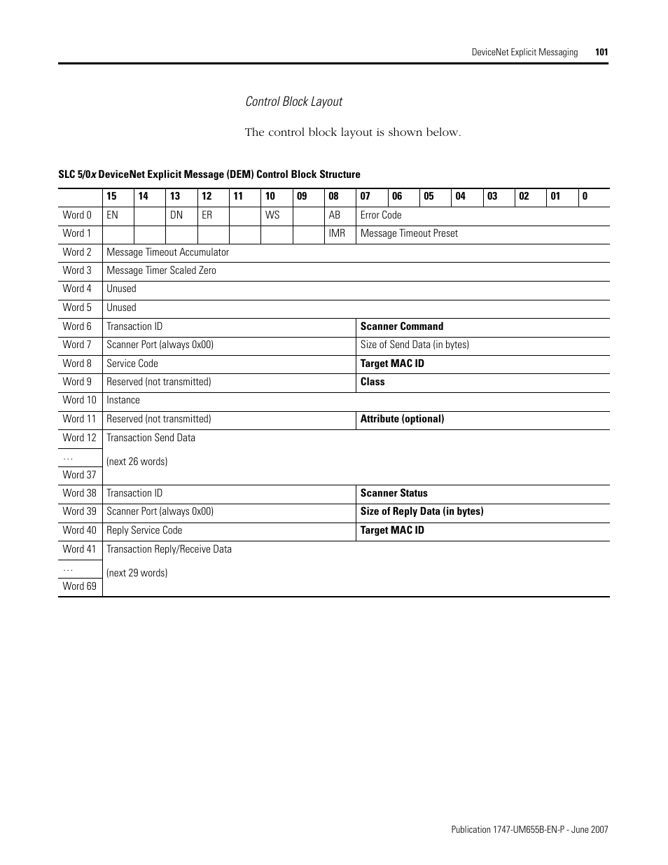 Rockwell Automation 1747-SDN SLC 500 DeviceNet Scanner Module User Manual User Manual | Page 101 / 160
