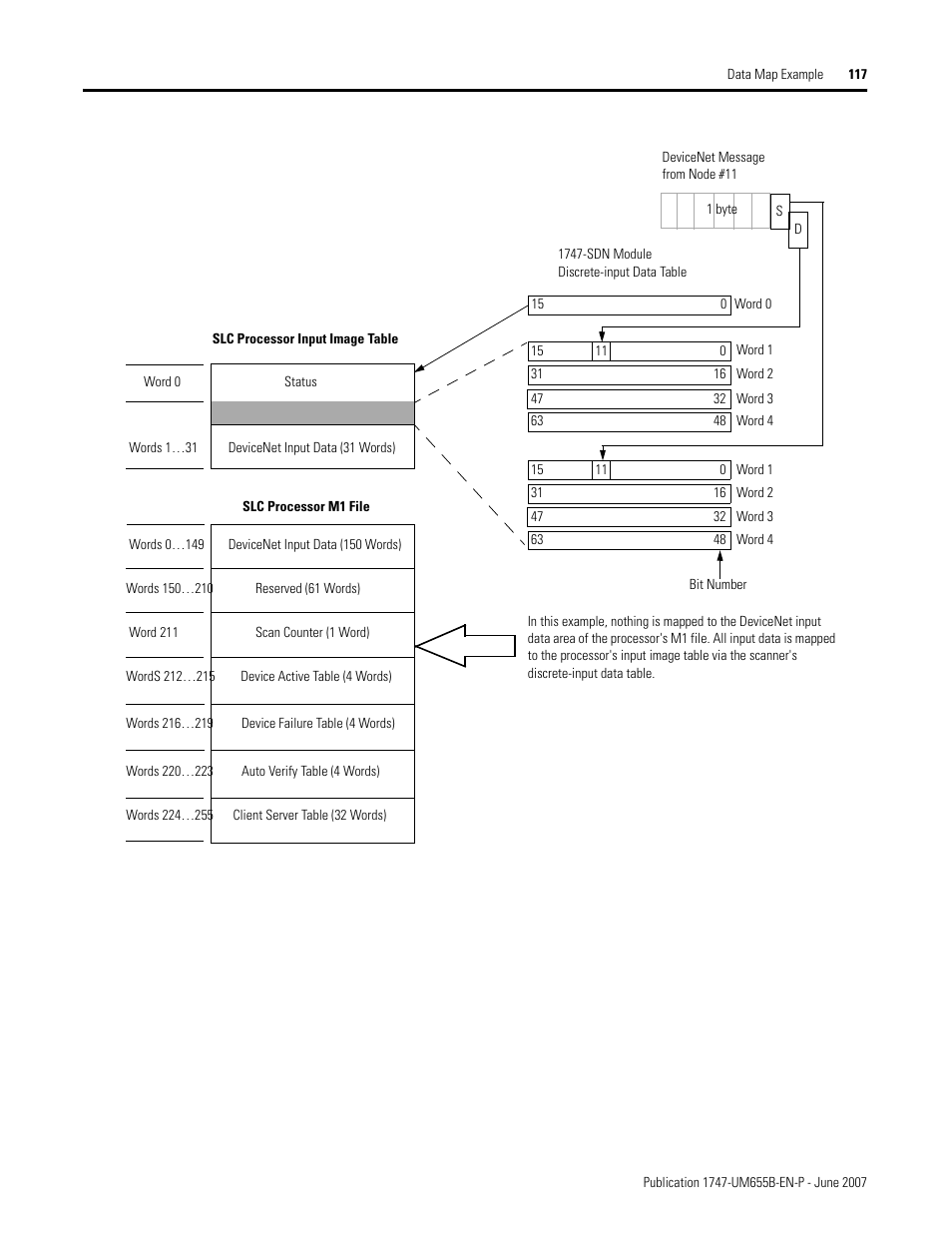 Rockwell Automation 1747-SDN SLC 500 DeviceNet Scanner Module User Manual User Manual | Page 117 / 160