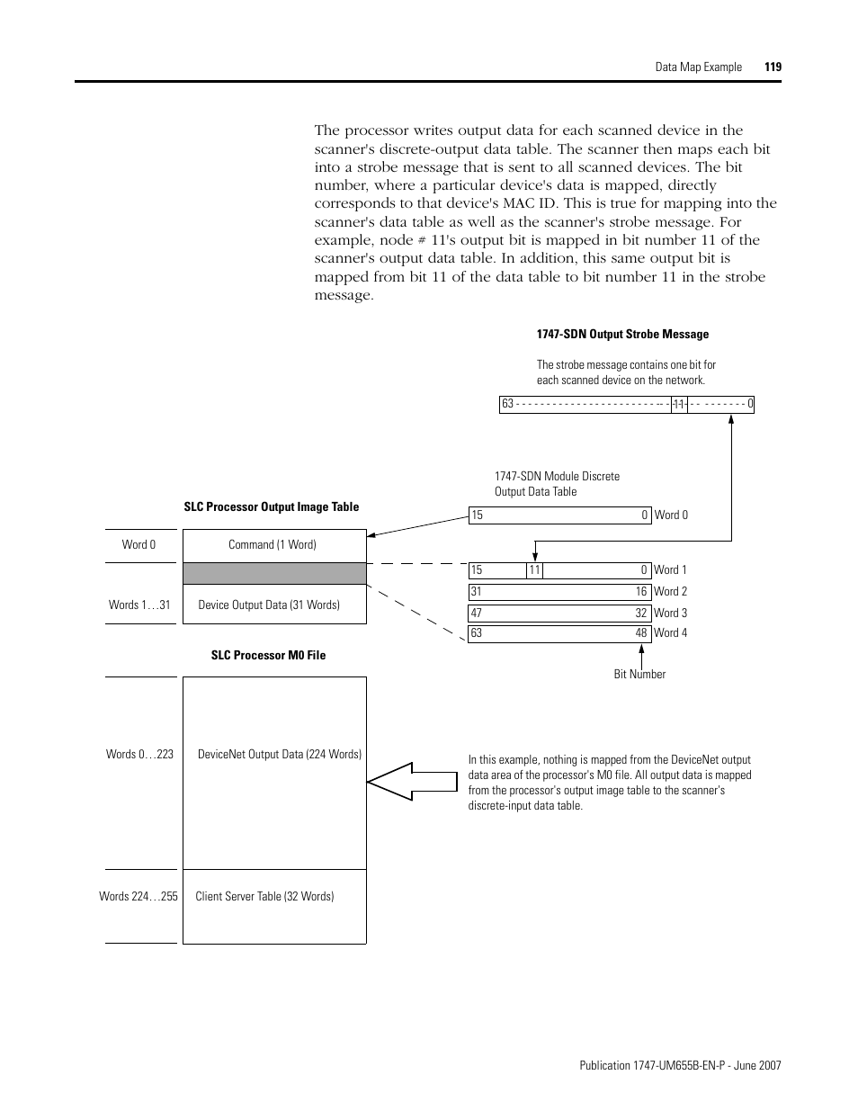 Rockwell Automation 1747-SDN SLC 500 DeviceNet Scanner Module User Manual User Manual | Page 119 / 160