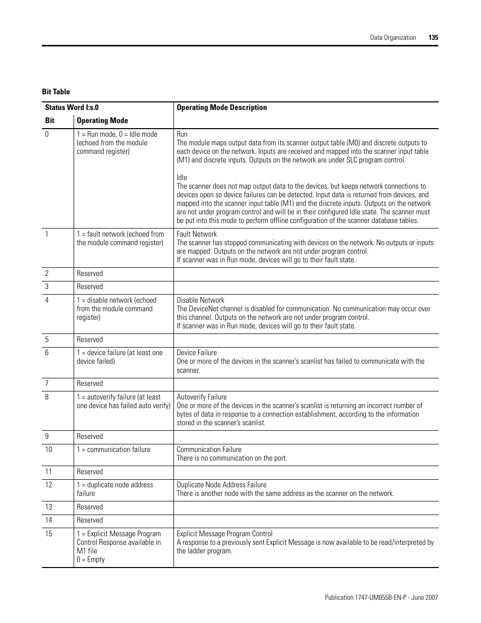 Rockwell Automation 1747-SDN SLC 500 DeviceNet Scanner Module User Manual User Manual | Page 135 / 160