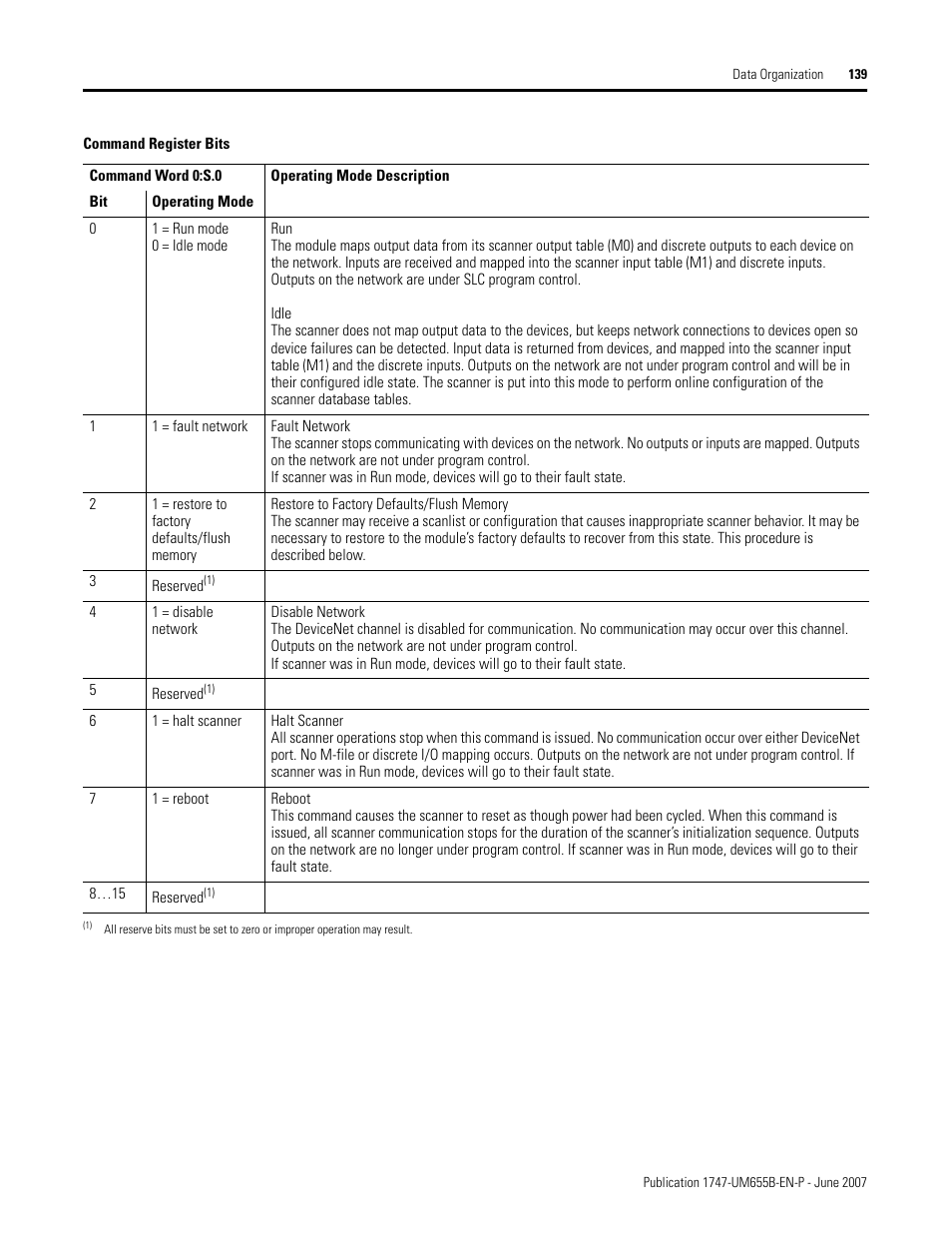 Rockwell Automation 1747-SDN SLC 500 DeviceNet Scanner Module User Manual User Manual | Page 139 / 160