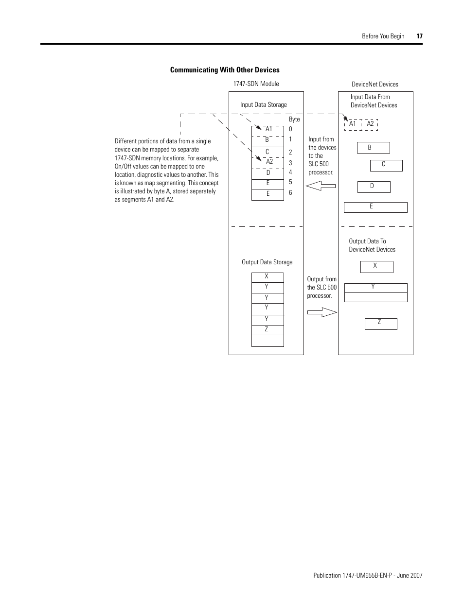 Rockwell Automation 1747-SDN SLC 500 DeviceNet Scanner Module User Manual User Manual | Page 17 / 160