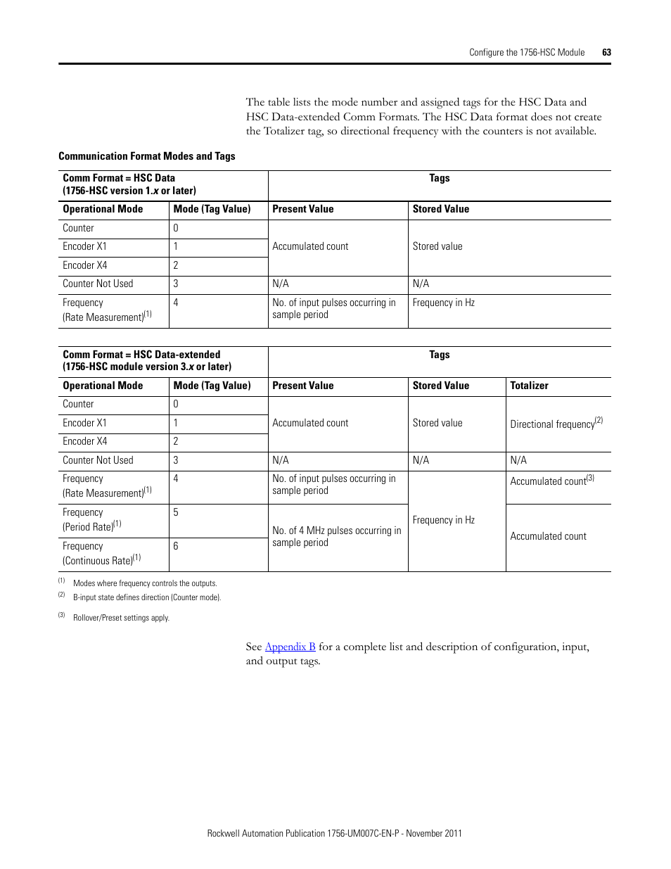 Rockwell Automation 1756-HSC ControlLogix High Speed Counter Module User Manual | Page 63 / 128