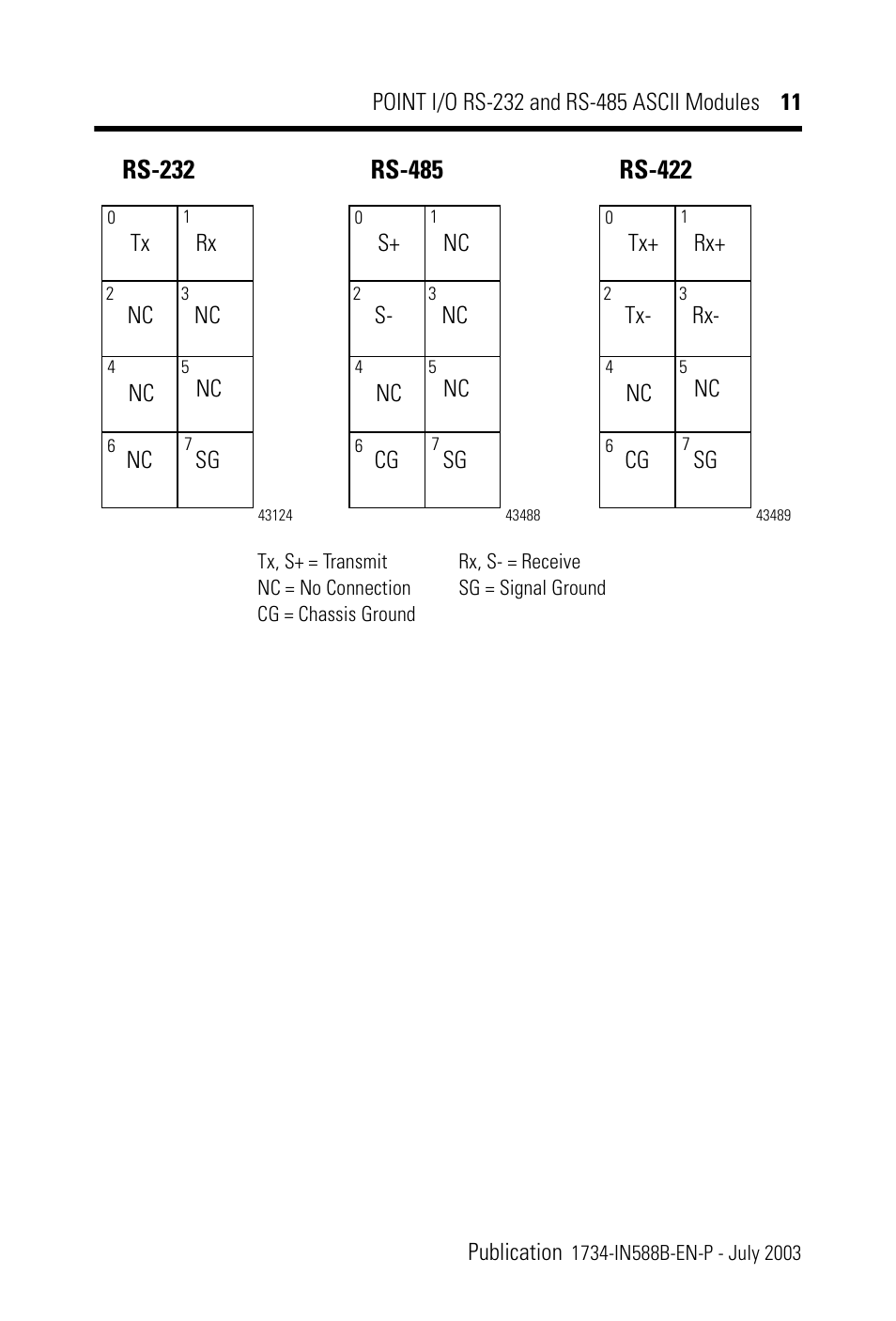 Rockwell Automation 1734-485ASC POINT I/O RS-232 and RS-485 ASCII Modules Installation Instructions User Manual | Page 11 / 24