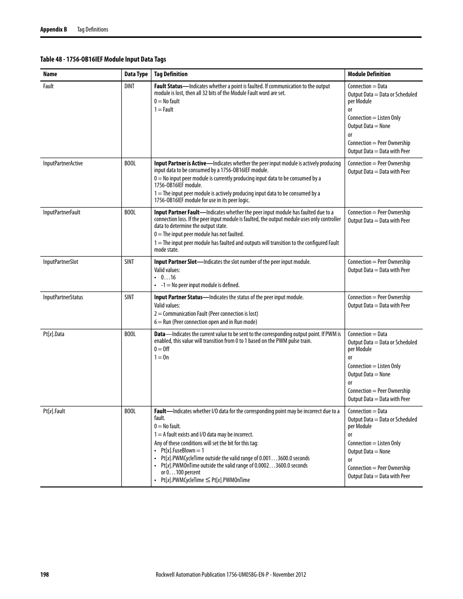Rockwell Automation 1756-XXXX ControlLogix Digital I/O Modules User Manual | Page 198 / 258
