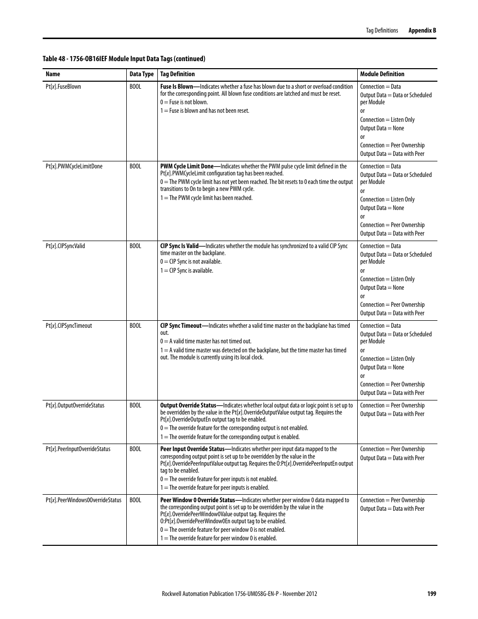 Rockwell Automation 1756-XXXX ControlLogix Digital I/O Modules User Manual | Page 199 / 258