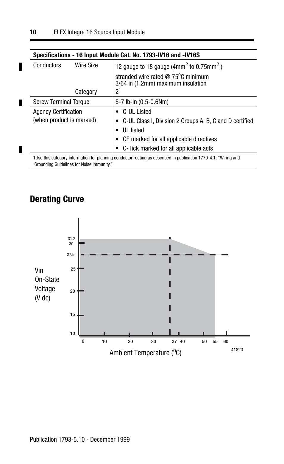 Derating curve, Vin on-state voltage (v dc) ambient temperature | Rockwell Automation 1793-IV16 Flex Integra Input Module Install Inst User Manual | Page 10 / 12