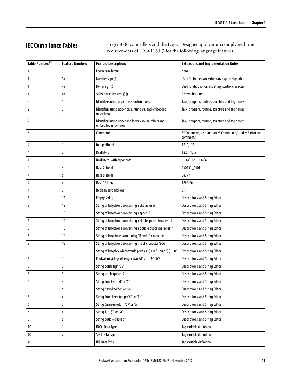 Iec compliance tables | Rockwell Automation Logix5000 Controllers IEC 61131-3 Compliance Programming Manual User Manual | Page 13 / 22