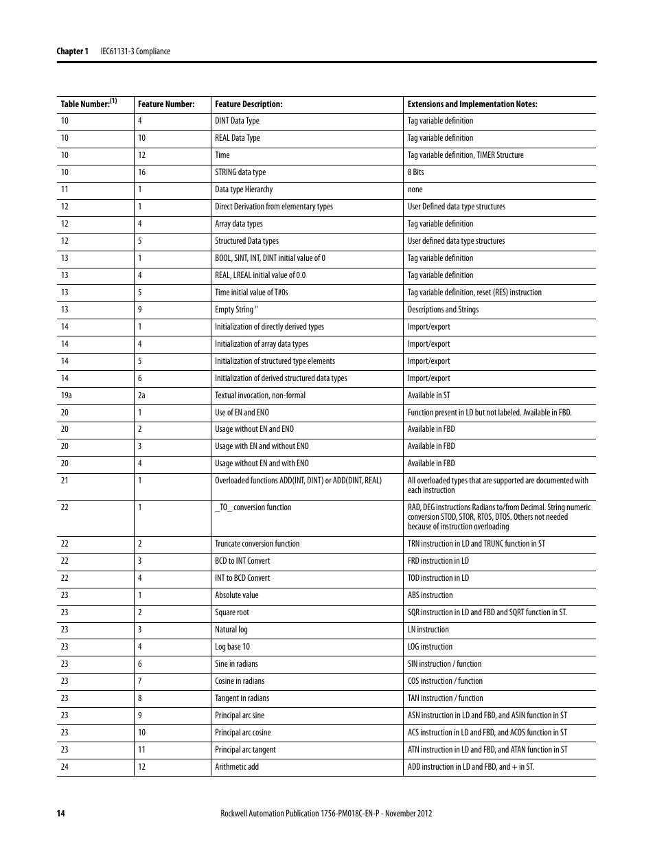 Rockwell Automation Logix5000 Controllers IEC 61131-3 Compliance Programming Manual User Manual | Page 14 / 22
