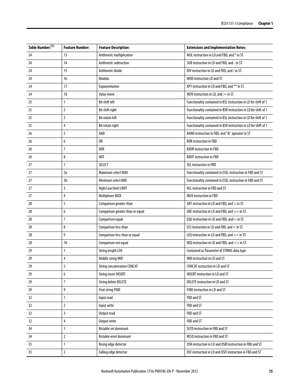 Rockwell Automation Logix5000 Controllers IEC 61131-3 Compliance Programming Manual User Manual | Page 15 / 22