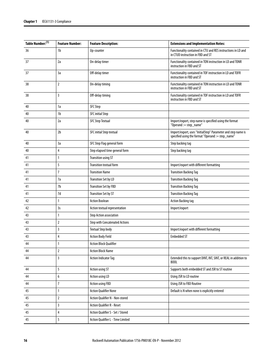 Rockwell Automation Logix5000 Controllers IEC 61131-3 Compliance Programming Manual User Manual | Page 16 / 22
