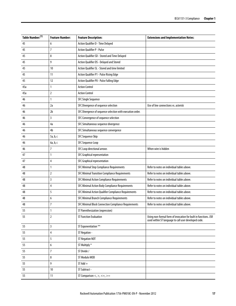 Rockwell Automation Logix5000 Controllers IEC 61131-3 Compliance Programming Manual User Manual | Page 17 / 22