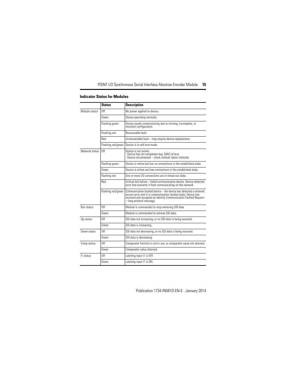 Indicator status for modules | Rockwell Automation 1734-SSI POINT I/O Synchronous Serial Interface Encoder Module Installation Instructions User Manual | Page 15 / 20