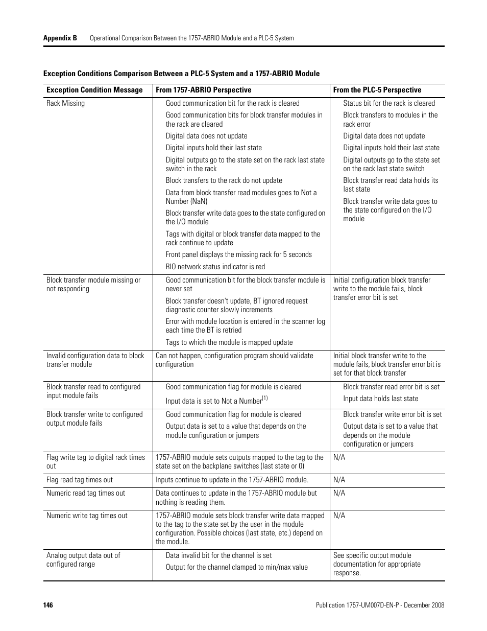 Rockwell Automation 1757-ABRIO Process Remote I/O (RIO) Communication Interface Module User Manual | Page 148 / 160