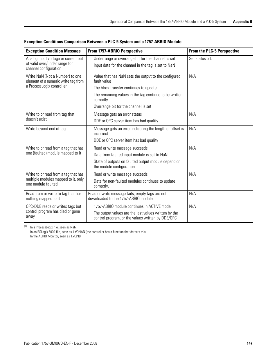 Rockwell Automation 1757-ABRIO Process Remote I/O (RIO) Communication Interface Module User Manual | Page 149 / 160