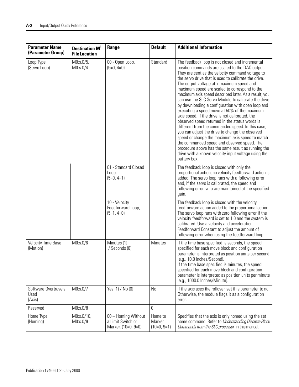 Rockwell Automation 1746-HSRV SLC Servo Control Module User Manual User Manual | Page 175 / 224