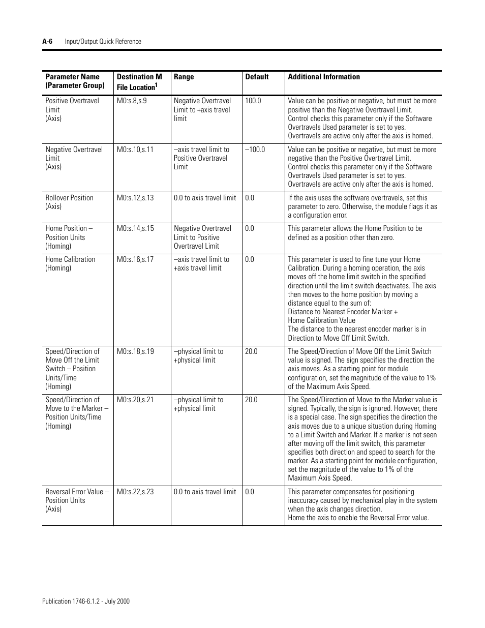 Rockwell Automation 1746-HSRV SLC Servo Control Module User Manual User Manual | Page 179 / 224