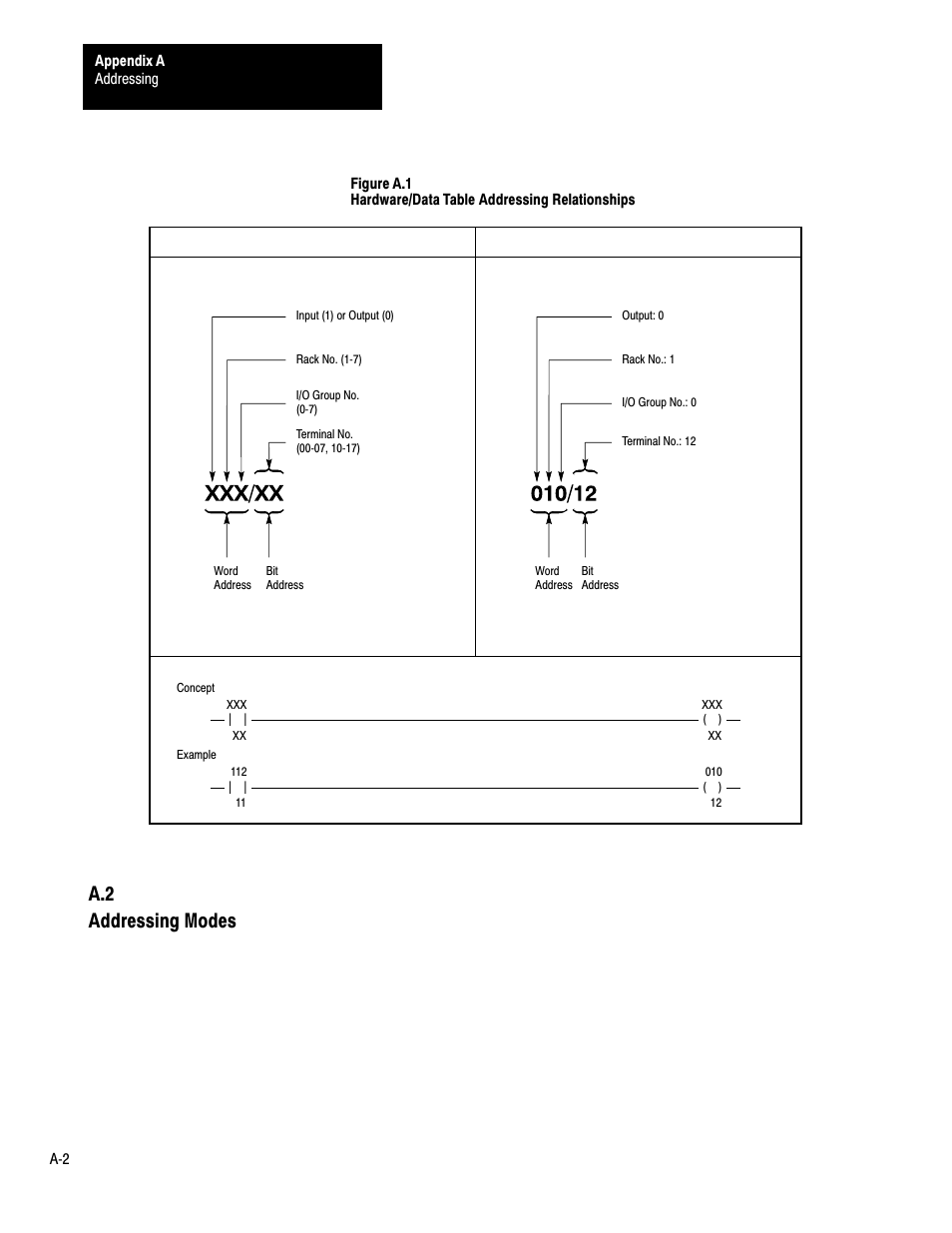 A.2 addressing modes | Rockwell Automation 1772-LP3 PLC - 2/30 Programmable Controller Programming and Operations Manual User Manual | Page 309 / 346