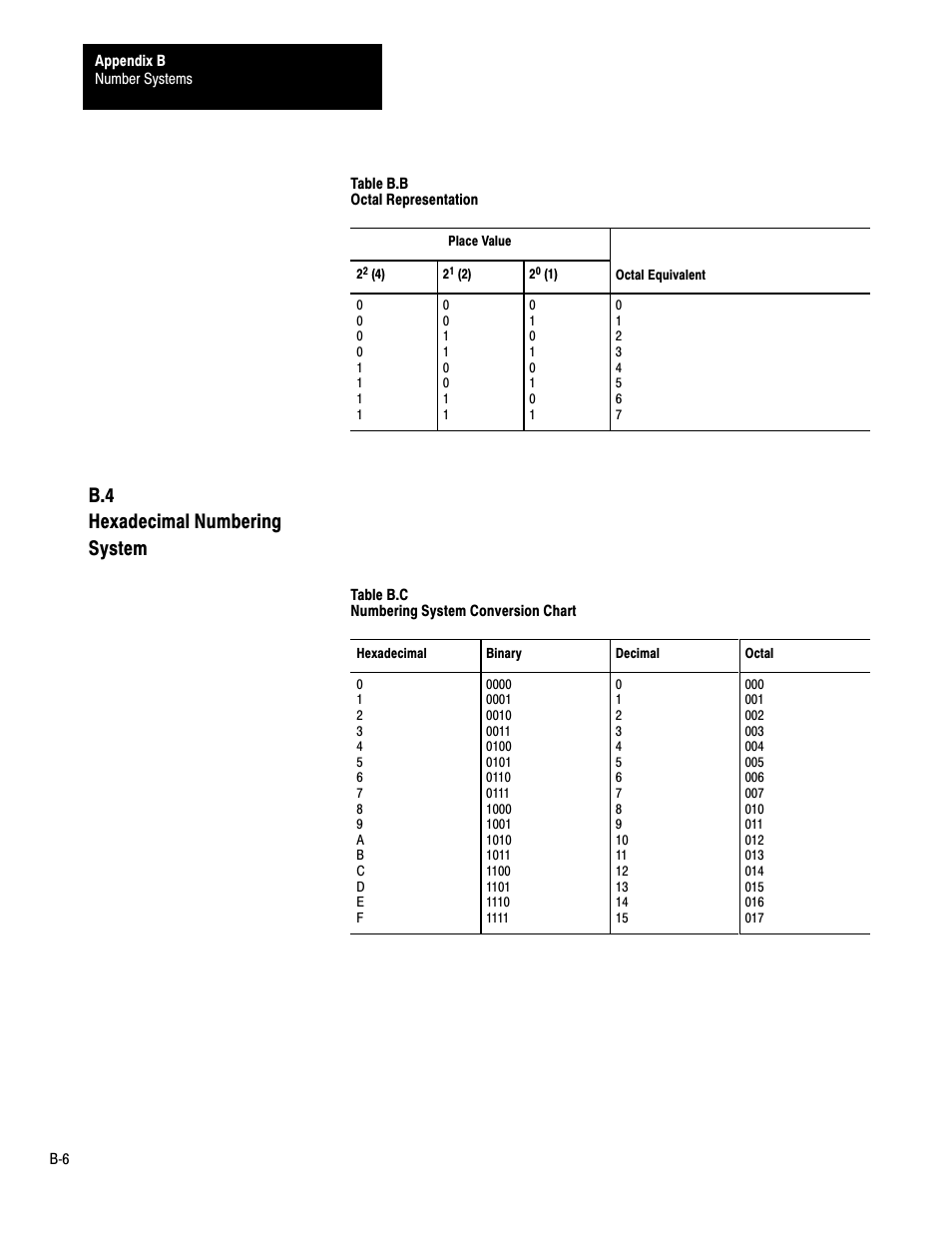 B.4 hexadecimal numbering system | Rockwell Automation 1772-LP3 PLC - 2/30 Programmable Controller Programming and Operations Manual User Manual | Page 330 / 346