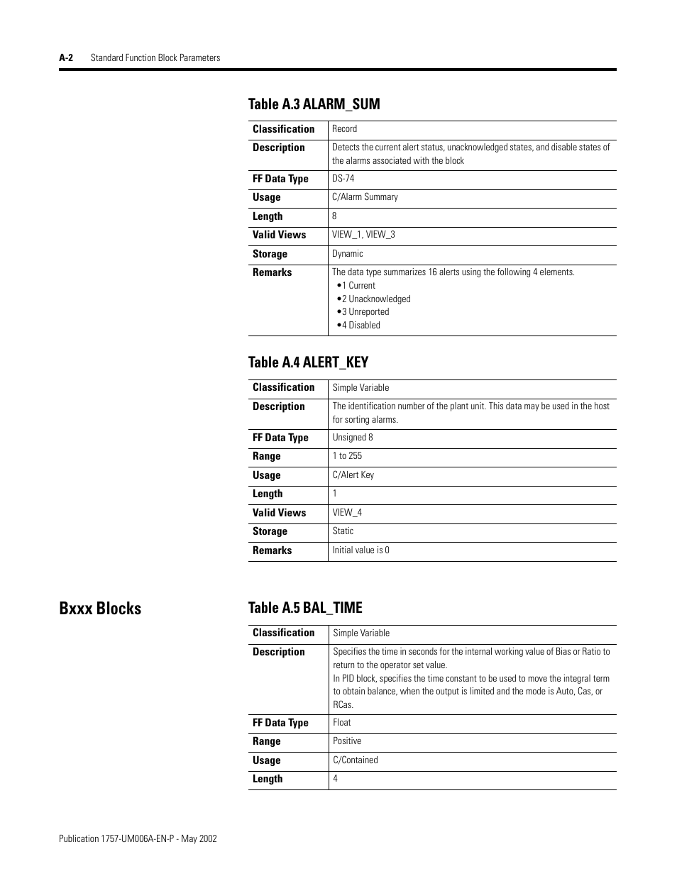 Bxxx blocks, Table a.3 alarm_sum table a.4 alert_key, Table a.5 bal_time | Rockwell Automation PLC-5 Fieldbus Solutions for Integrated Architecture User Manual User Manual | Page 182 / 309