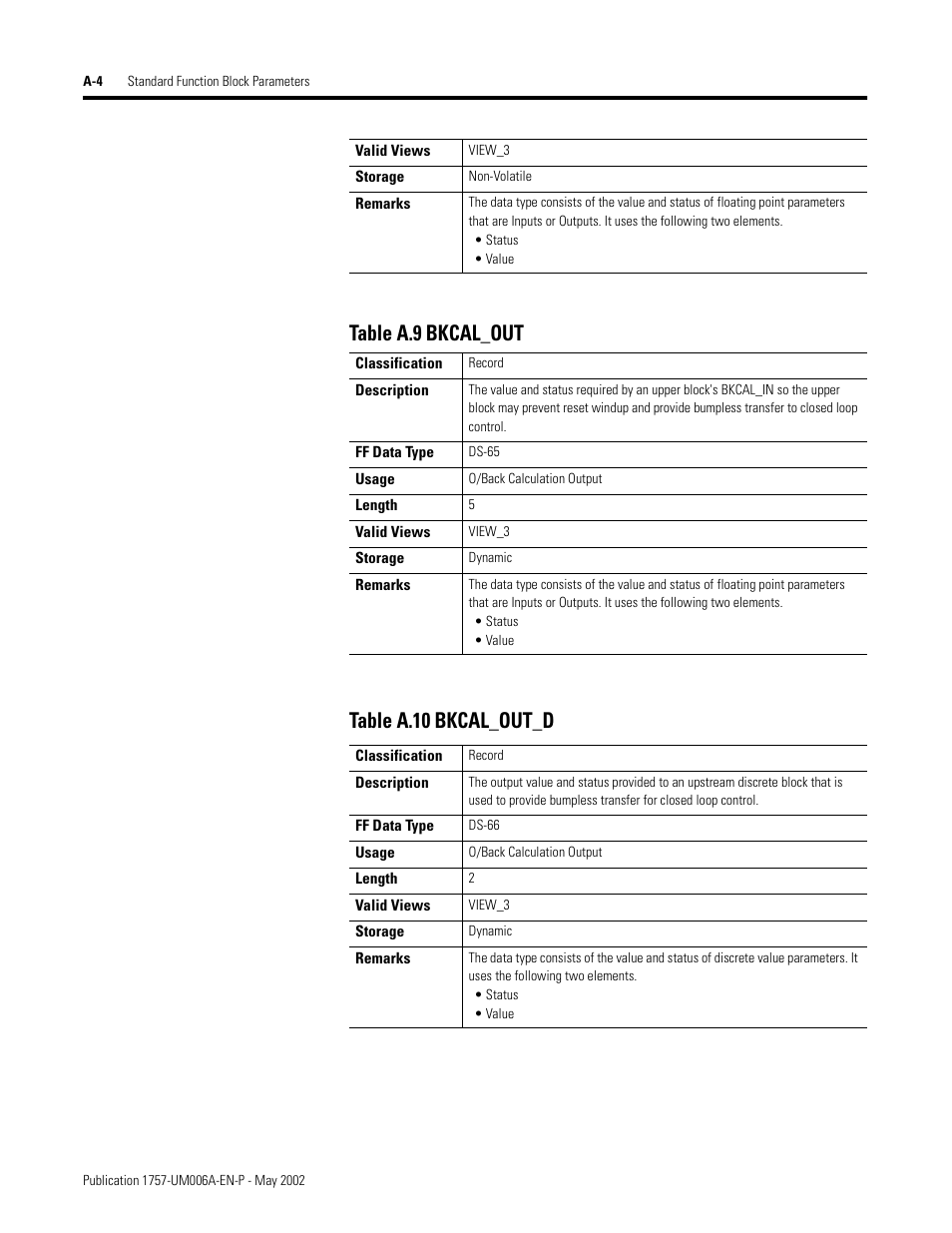 Table a.9 bkcal_out table a.10 bkcal_out_d | Rockwell Automation PLC-5 Fieldbus Solutions for Integrated Architecture User Manual User Manual | Page 184 / 309