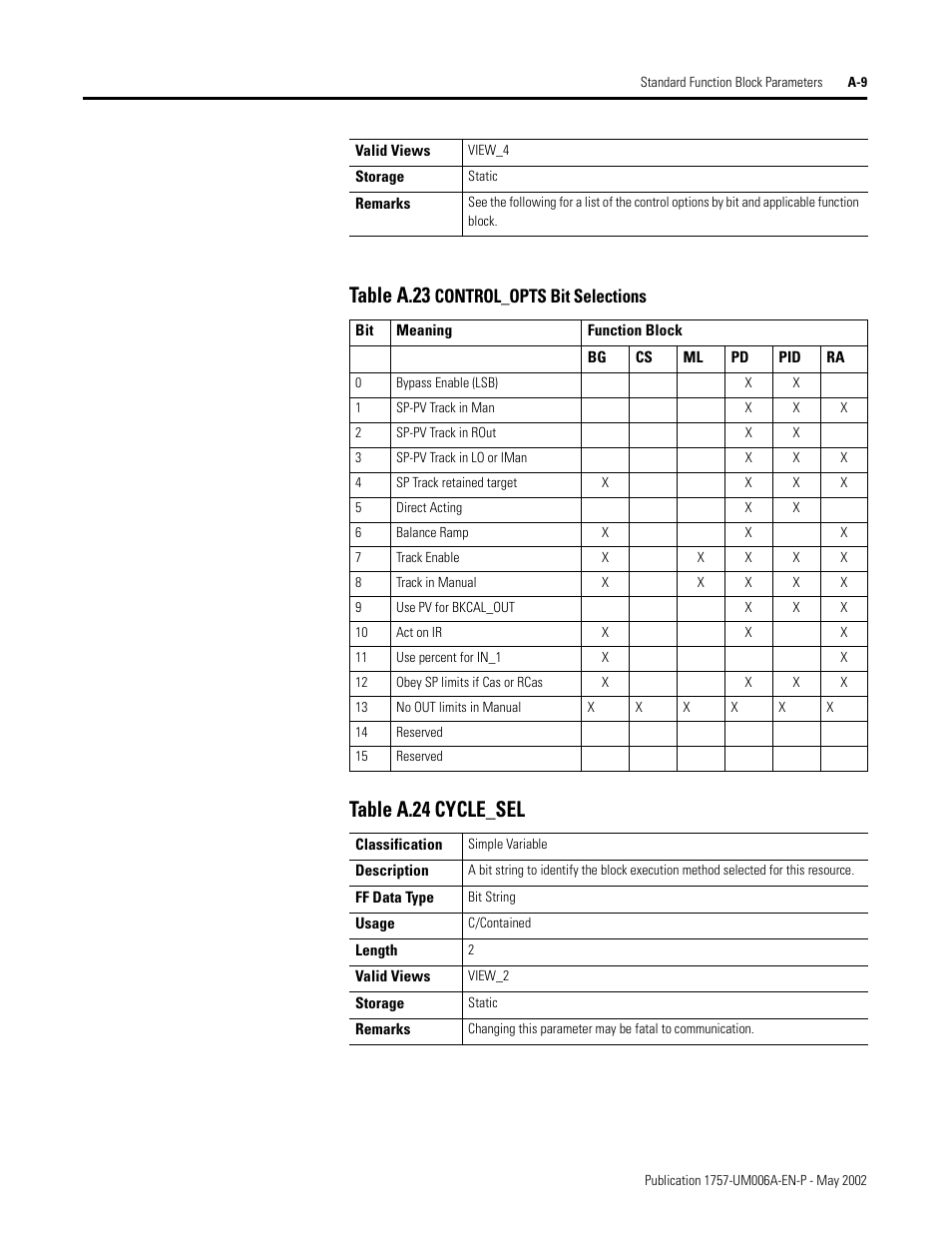 Table a.23, Table a.24 cycle_sel, Control_opts bit selections | Rockwell Automation PLC-5 Fieldbus Solutions for Integrated Architecture User Manual User Manual | Page 189 / 309