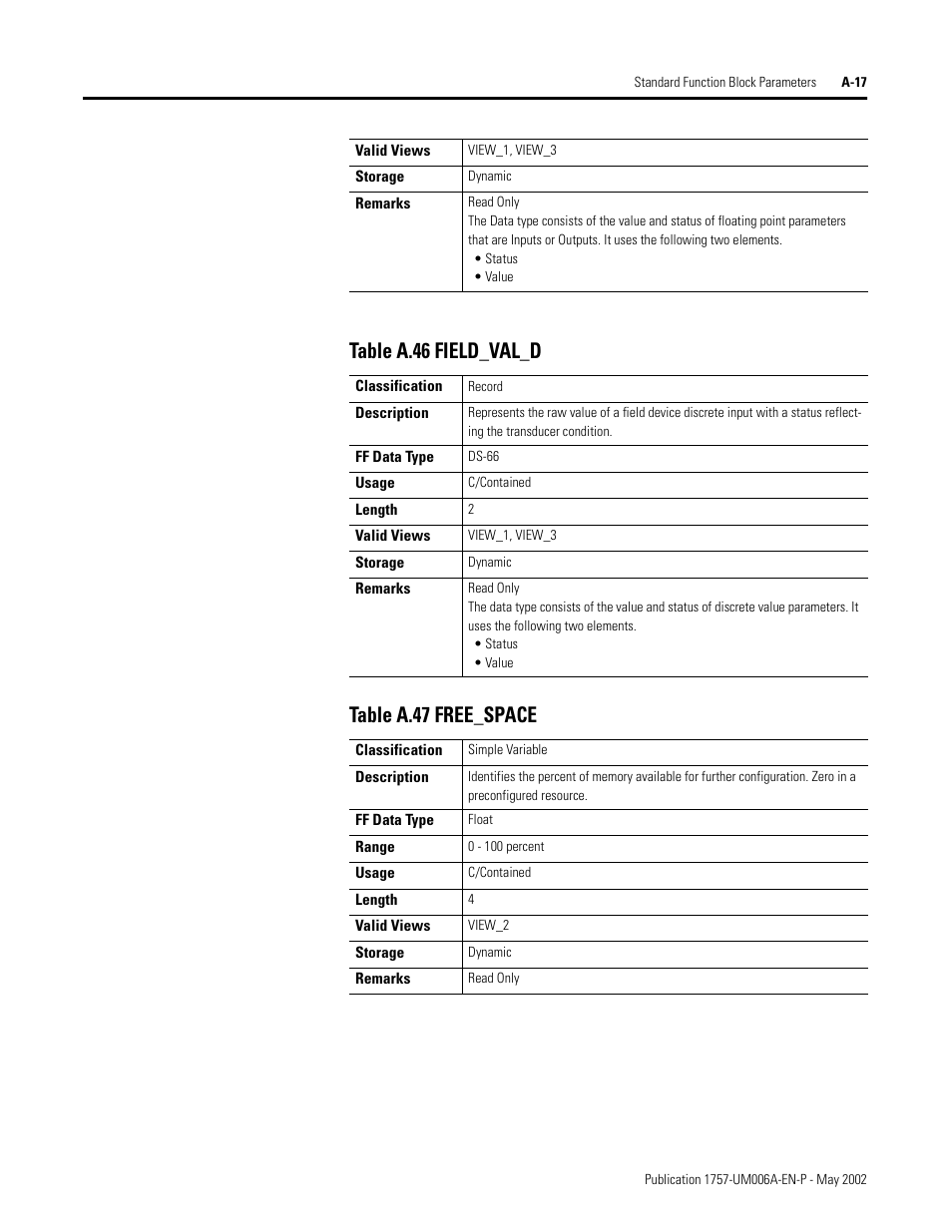 Table a.46 field_val_d table a.47 free_space | Rockwell Automation PLC-5 Fieldbus Solutions for Integrated Architecture User Manual User Manual | Page 197 / 309