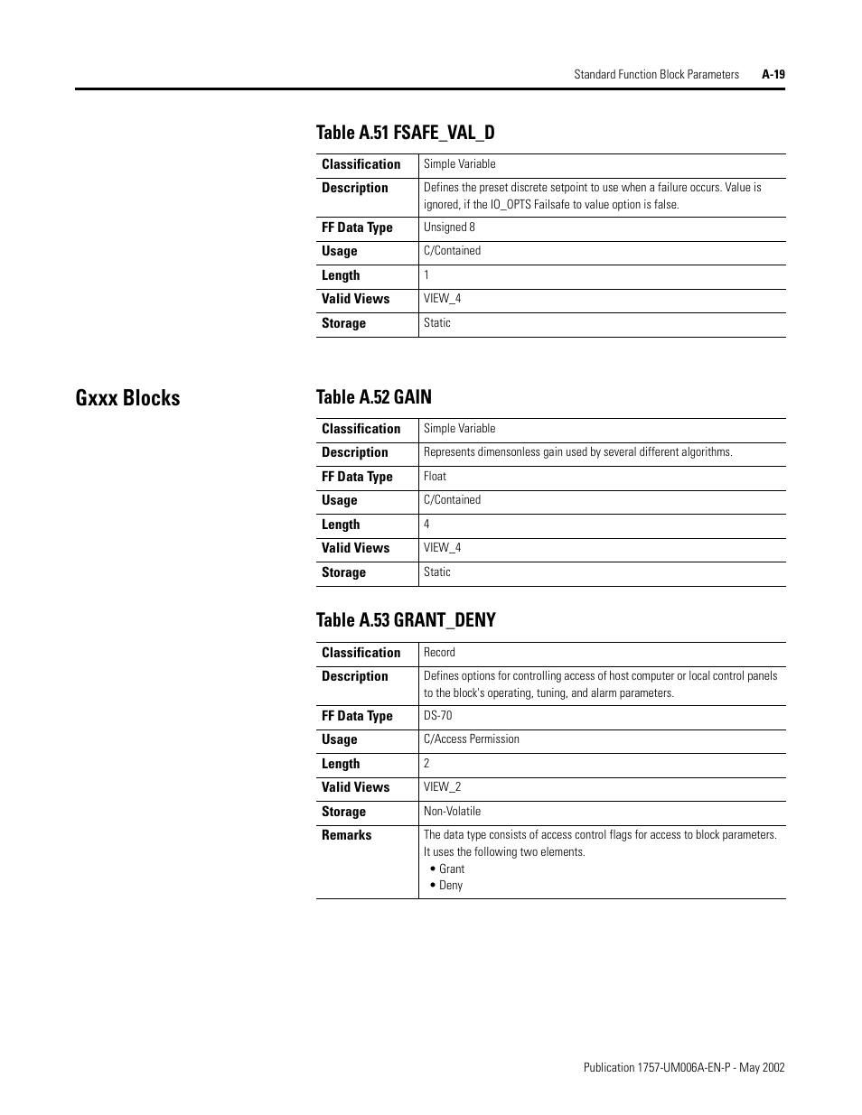 Gxxx blocks, Table a.51 fsafe_val_d, Table a.52 gain table a.53 grant_deny | Rockwell Automation PLC-5 Fieldbus Solutions for Integrated Architecture User Manual User Manual | Page 199 / 309