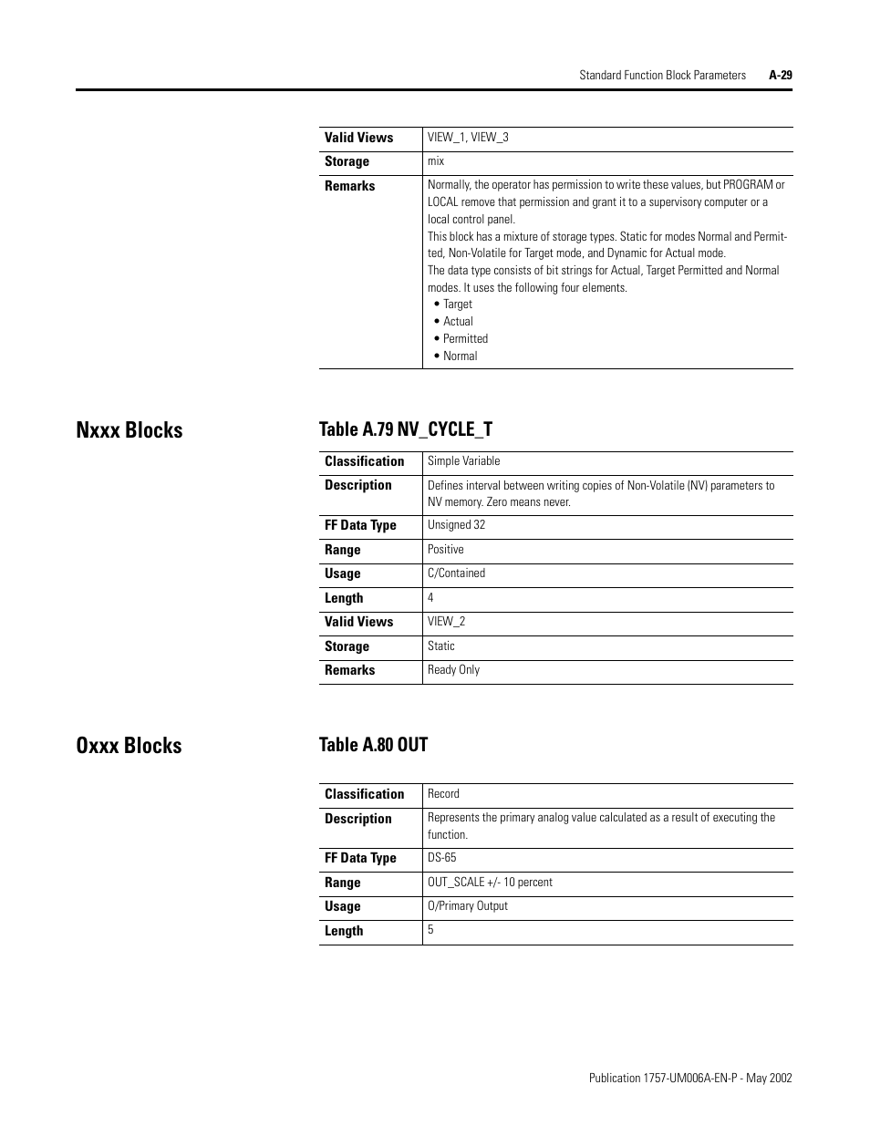 Nxxx blocks, Oxxx blocks, Table a.79 nv_cycle_t | Table a.80 out | Rockwell Automation PLC-5 Fieldbus Solutions for Integrated Architecture User Manual User Manual | Page 209 / 309