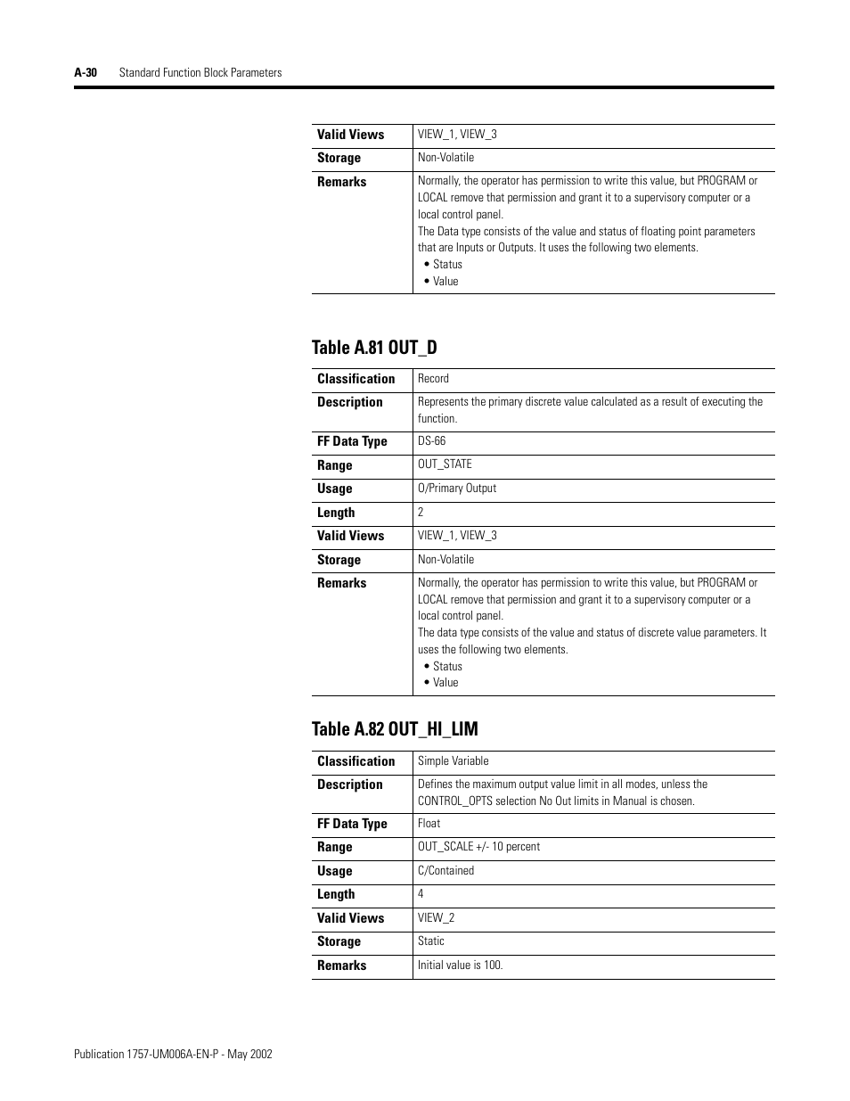 Table a.81 out_d table a.82 out_hi_lim | Rockwell Automation PLC-5 Fieldbus Solutions for Integrated Architecture User Manual User Manual | Page 210 / 309