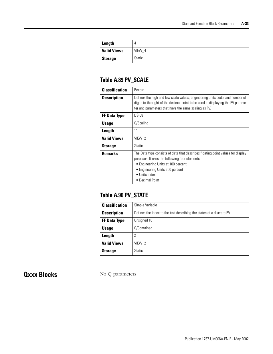 Qxxx blocks, Table a.89 pv_scale table a.90 pv_state | Rockwell Automation PLC-5 Fieldbus Solutions for Integrated Architecture User Manual User Manual | Page 213 / 309