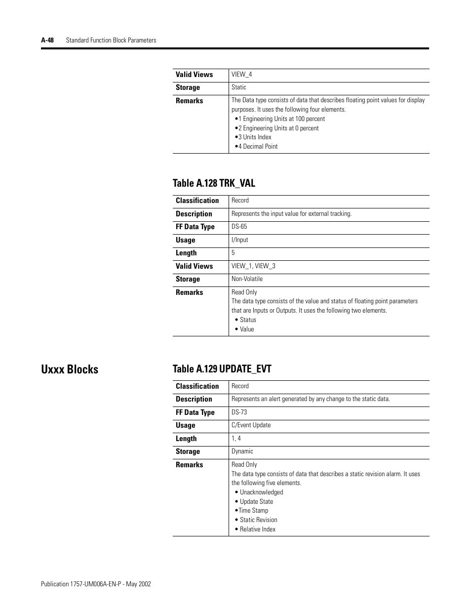Uxxx blocks, Table a.128 trk_val, Table a.129 update_evt | Rockwell Automation PLC-5 Fieldbus Solutions for Integrated Architecture User Manual User Manual | Page 228 / 309