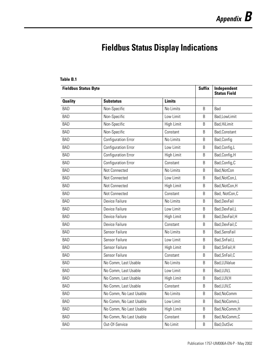 B - fieldbus status display indications, Fieldbus status display indications, Appendix | Rockwell Automation PLC-5 Fieldbus Solutions for Integrated Architecture User Manual User Manual | Page 231 / 309